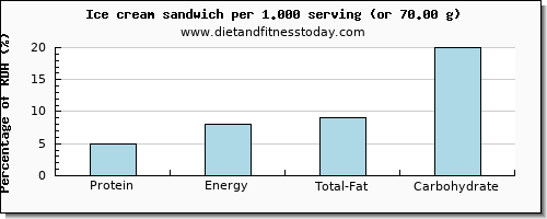 protein and nutritional content in ice cream